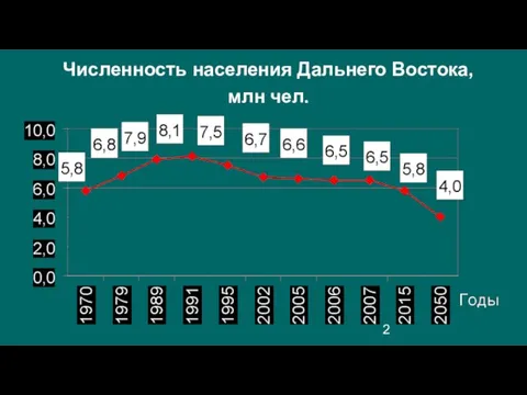 Численность населения Дальнего Востока, млн чел.