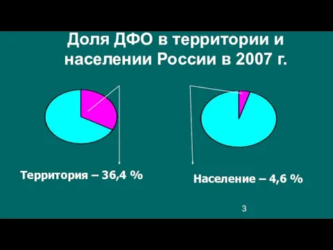 Доля ДФО в территории и населении России в 2007 г. Территория –