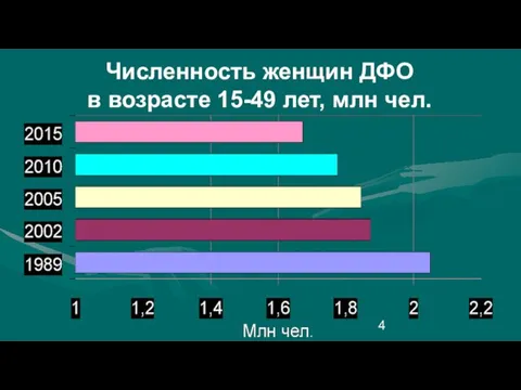 Численность женщин ДФО в возрасте 15-49 лет, млн чел.