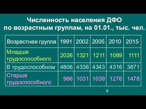 Численность населения ДФО по возрастным группам, на 01.01., тыс. чел.