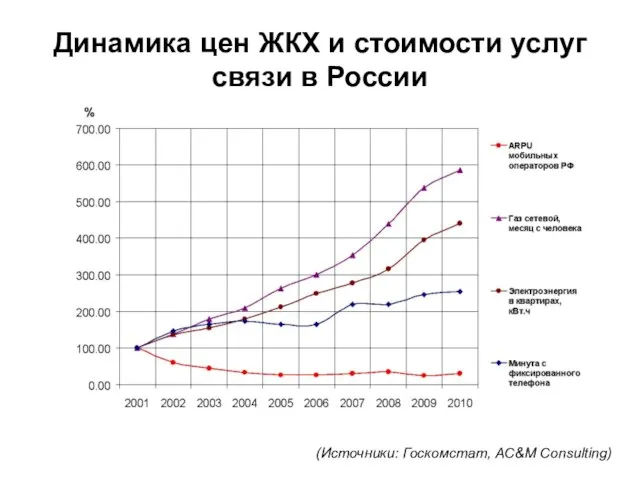 Динамика цен ЖКХ и стоимости услуг связи в России (Источники: Госкомстат, AC&M Consulting)