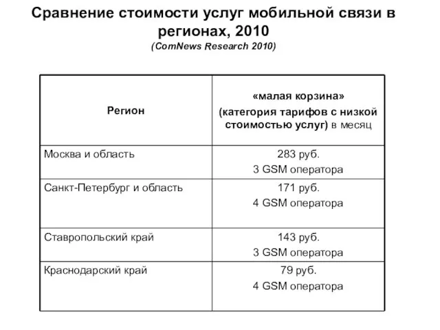 Сравнение стоимости услуг мобильной связи в регионах, 2010 (ComNews Research 2010)