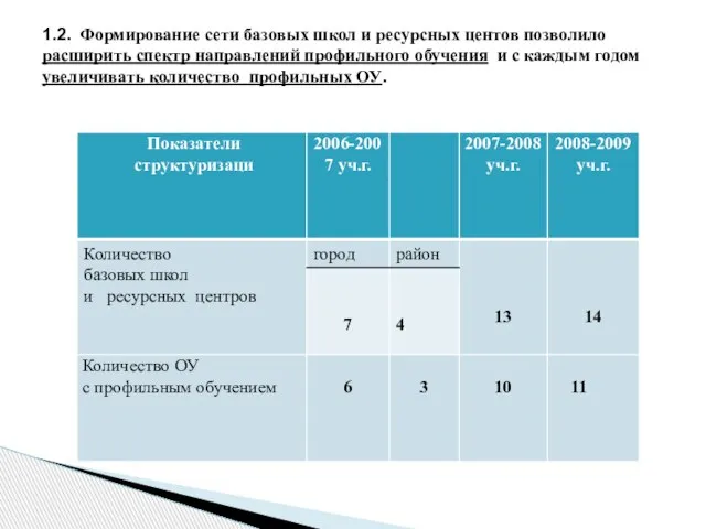 1.2. Формирование сети базовых школ и ресурсных центов позволило расширить спектр направлений