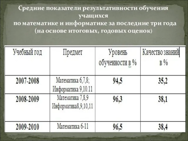 Средние показатели результативности обучения учащихся по математике и информатике за последние три