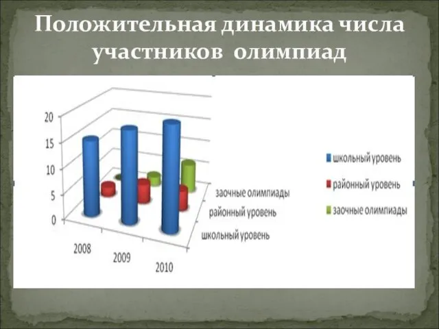 Положительная динамика числа участников олимпиад