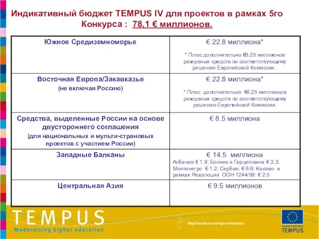 Индикативный бюджет TEMPUS IV для проектов в рамках 5го Конкурса : 78,1 € миллионов. http://eacea.ec.europa.eu/tempus