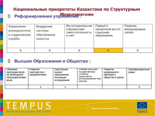 Реформирование управления : Высшее Образование и Общество : http://eacea.ec.europa.eu/tempus Национальные приоритеты Казахстана по Структурным Мероприятиям