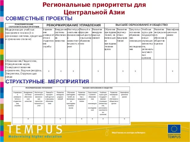 СОВМЕСТНЫЕ ПРОЕКТЫ СТРУКТУРНЫЕ МЕРОПРИЯТИЯ http://eacea.ec.europa.eu/tempus Региональные приоритеты для Центральной Азии