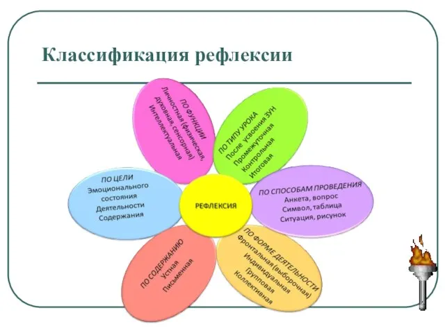 Классификация рефлексии