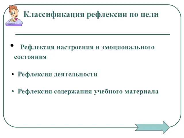 Классификация рефлексии по цели Рефлексия настроения и эмоционального состояния Рефлексия деятельности Рефлексия содержания учебного материала