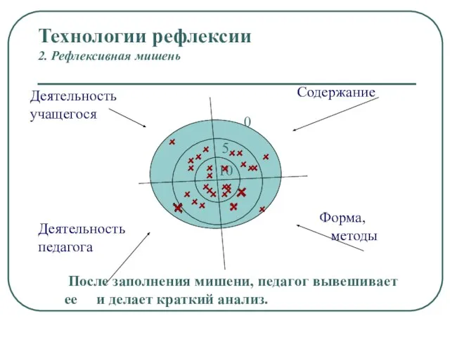 Технологии рефлексии 2. Рефлексивная мишень 10 5 0 Деятельность учащегося Содержание Деятельность