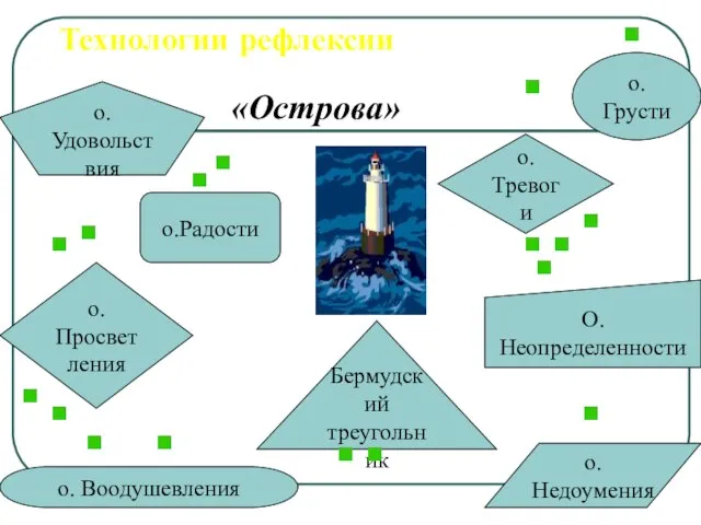 Технологии рефлексии «Острова» Бермудский треугольник о. Грусти о.Удовольствия о.Тревоги о.Просветления о. Воодушевления О.Неопределенности о. Недоумения о.Радости