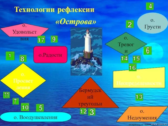 Технологии рефлексии «Острова» Бермудский треугольник о. Грусти о. Удовольствия о.Тревоги о.Просветления о.