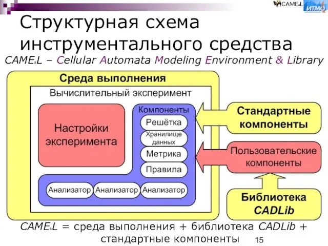 Структурная схема инструментального средства CAME&L = среда выполнения + библиотека CADLib +