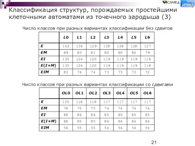 Классификация структур, порождаемых простейшими клеточными автоматами из точечного зародыша (3) Число классов