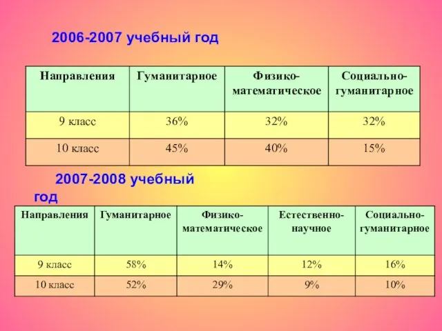 2006-2007 учебный год 2007-2008 учебный год