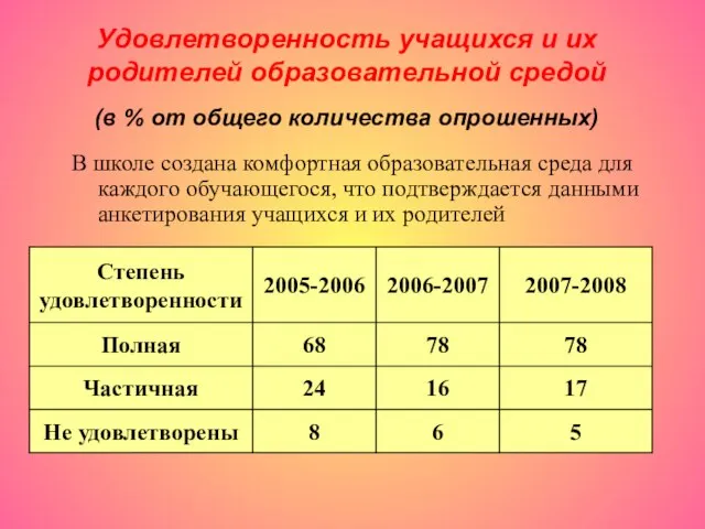 Удовлетворенность учащихся и их родителей образовательной средой (в % от общего количества