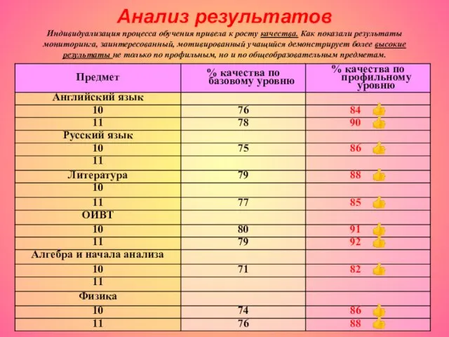 Анализ результатов Индивидуализация процесса обучения привела к росту качества. Как показали результаты