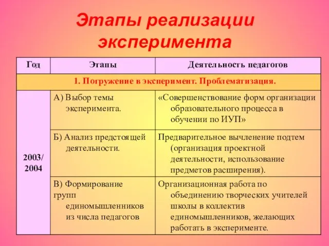 Этапы реализации эксперимента