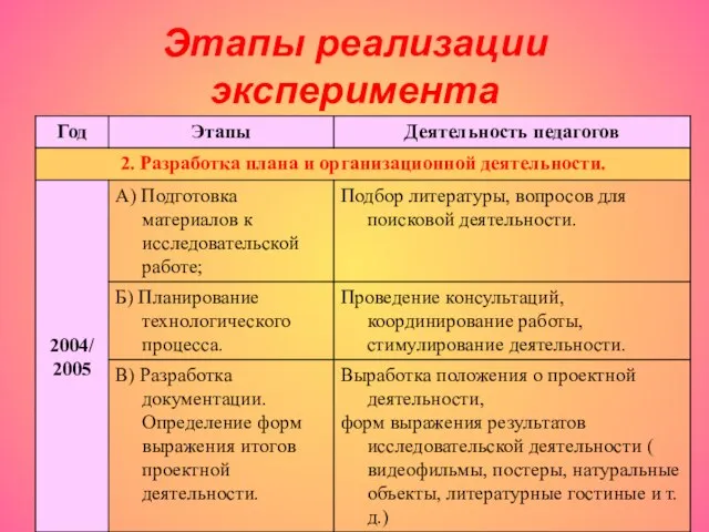 Этапы реализации эксперимента