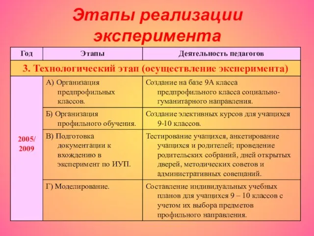 Этапы реализации эксперимента