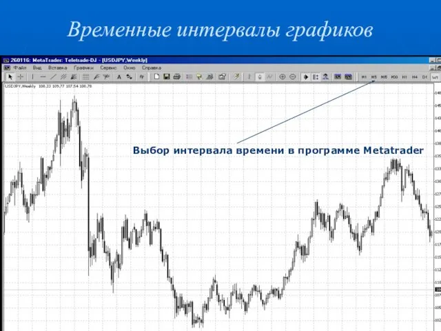 Временные интервалы графиков Выбор интервала времени в программе Metatrader