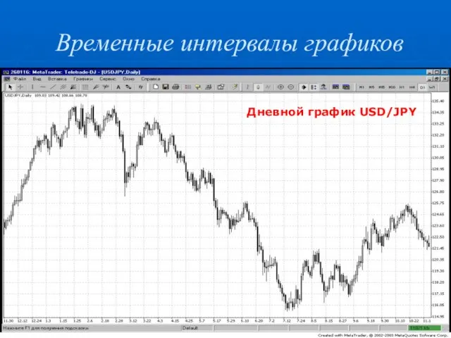 Временные интервалы графиков Дневной график USD/JPY