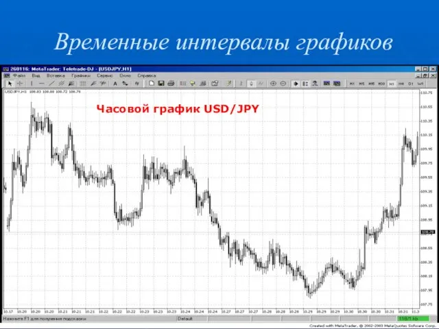 Временные интервалы графиков Часовой график USD/JPY