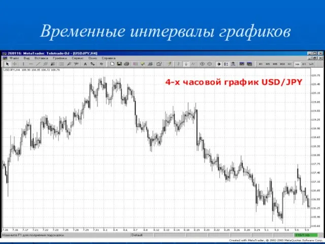 Временные интервалы графиков 4-х часовой график USD/JPY