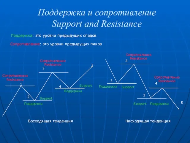 Поддержка и сопротивление Support and Resistance Поддержка: это уровни предыдущих спадов Сопротивление: