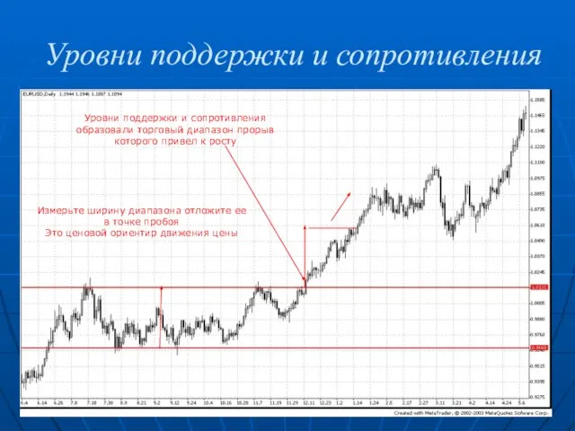 Уровни поддержки и сопротивления Уровни поддержки и сопротивления образовали торговый диапазон прорыв