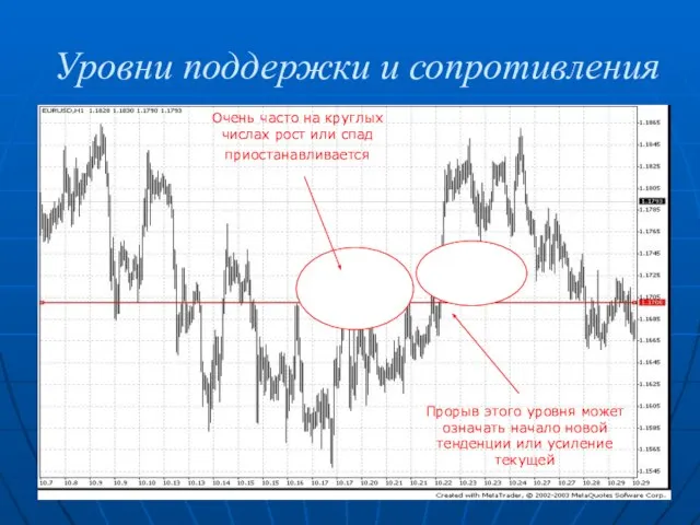 Уровни поддержки и сопротивления Прорыв этого уровня может означать начало новой тенденции