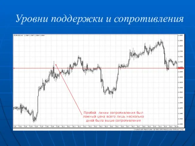 Уровни поддержки и сопротивления Пробой линии сопротивления был ложный цена всего лишь