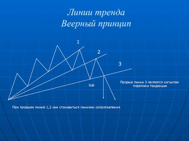 Линии тренда Веерный принцип 1 2 3 При прорыве линий 1,2 они