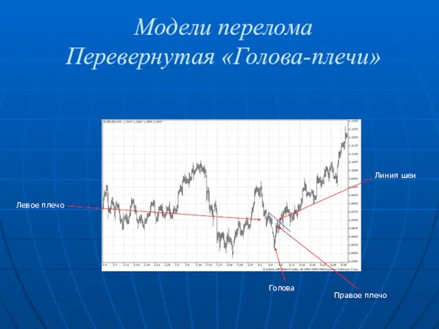 Модели перелома Перевернутая «Голова-плечи» Левое плечо Голова Правое плечо Линия шеи