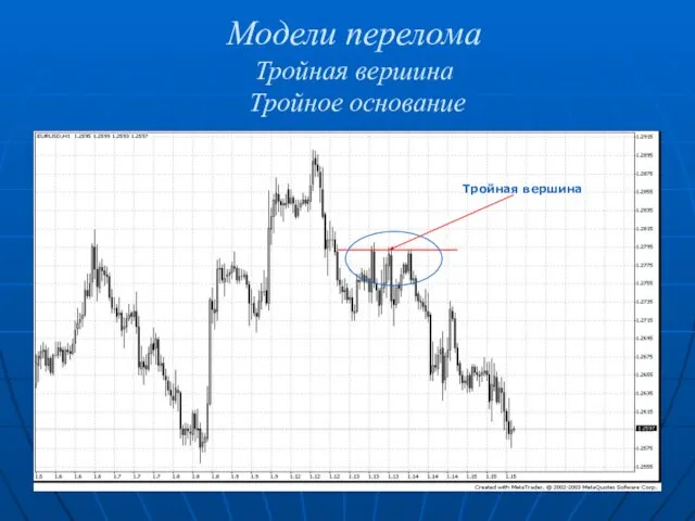 Модели перелома Тройная вершина Тройное основание Тройная вершина