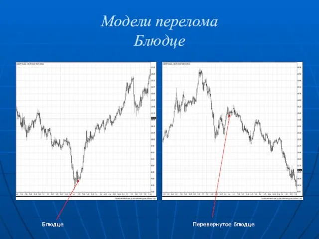 Модели перелома Блюдце Блюдце Перевернутое блюдце