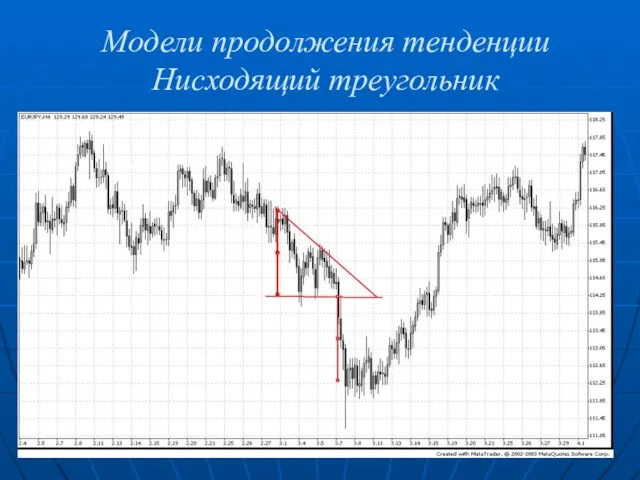 Модели продолжения тенденции Нисходящий треугольник