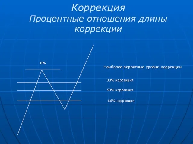 Коррекция Процентные отношения длины коррекции 33% коррекция 50% коррекция 66% коррекция Наиболее вероятные уровни коррекции