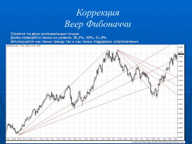 Коррекция Веер Фибоначчи Строятся по двум экстремальным точкам Далее проводятся линии на