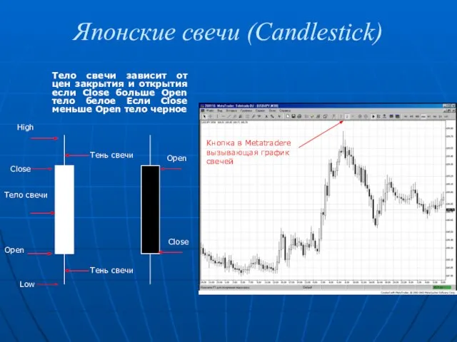 Японские свечи (Candlestick) Тело свечи зависит от цен закрытия и открытия если