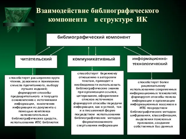 Взаимодействие библиографического компонента в структуре ИК