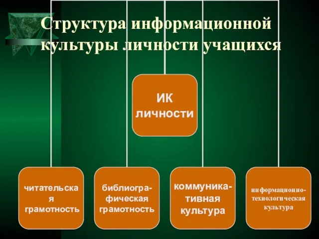 Структура информационной культуры личности учащихся