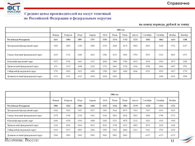 Источник: Росстат Справочно 11