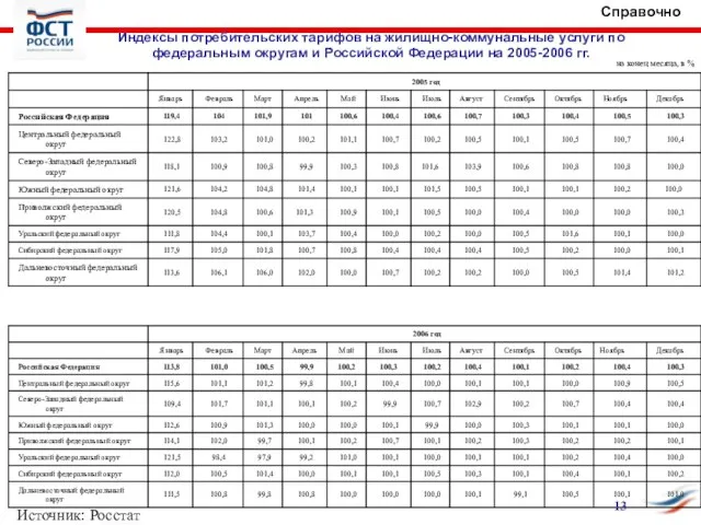 Источник: Росстат Индексы потребительских тарифов на жилищно-коммунальные услуги по федеральным округам и