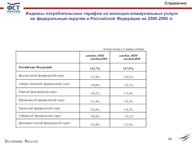 Индексы потребительских тарифов на жилищно-коммунальные услуги по федеральным округам и Российской Федерации