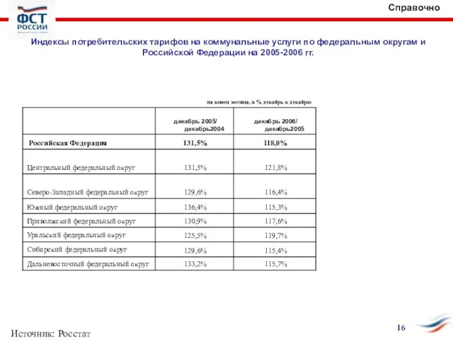 Индексы потребительских тарифов на коммунальные услуги по федеральным округам и Российской Федерации