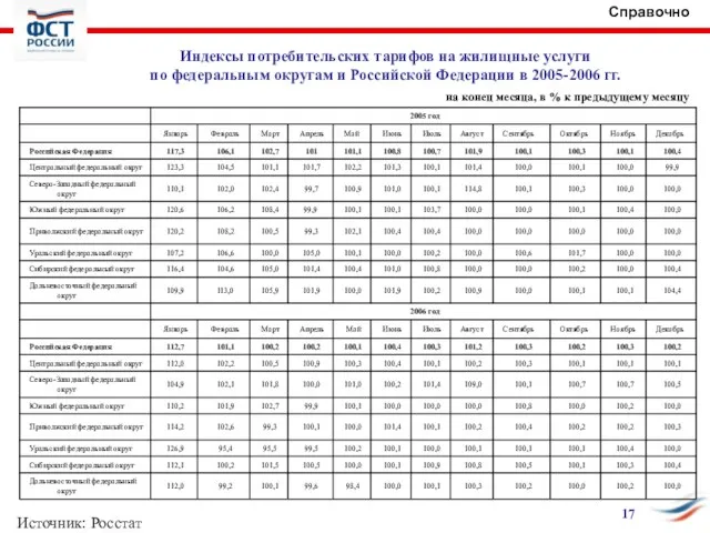 Индексы потребительских тарифов на жилищные услуги по федеральным округам и Российской Федерации