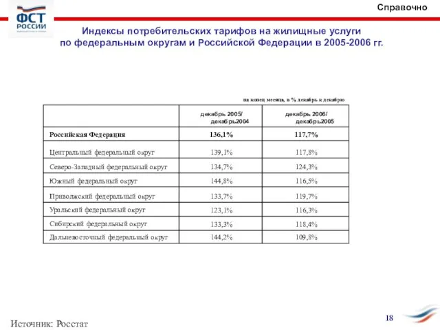 Индексы потребительских тарифов на жилищные услуги по федеральным округам и Российской Федерации