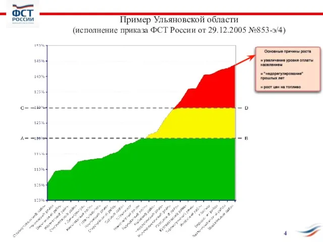 Пример Ульяновской области (исполнение приказа ФСТ России от 29.12.2005 №853-э/4) 4